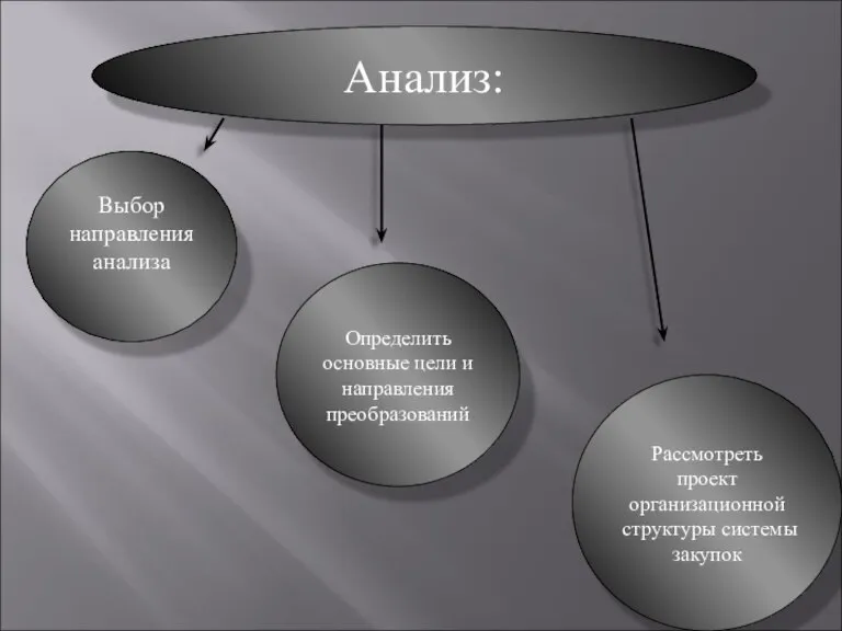 Анализ: Выбор направления анализа Определить основные цели и направления преобразований Рассмотреть проект организационной структуры системы закупок