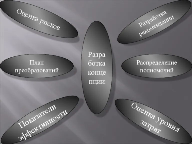 Разработка концепции Оценка уровня затрат Распределение полномочий Разработка рекомендации Оценка рисков Показатели эффективности План преобразований