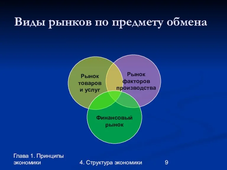 Глава 1. Принципы экономики 4. Структура экономики Виды рынков по предмету обмена