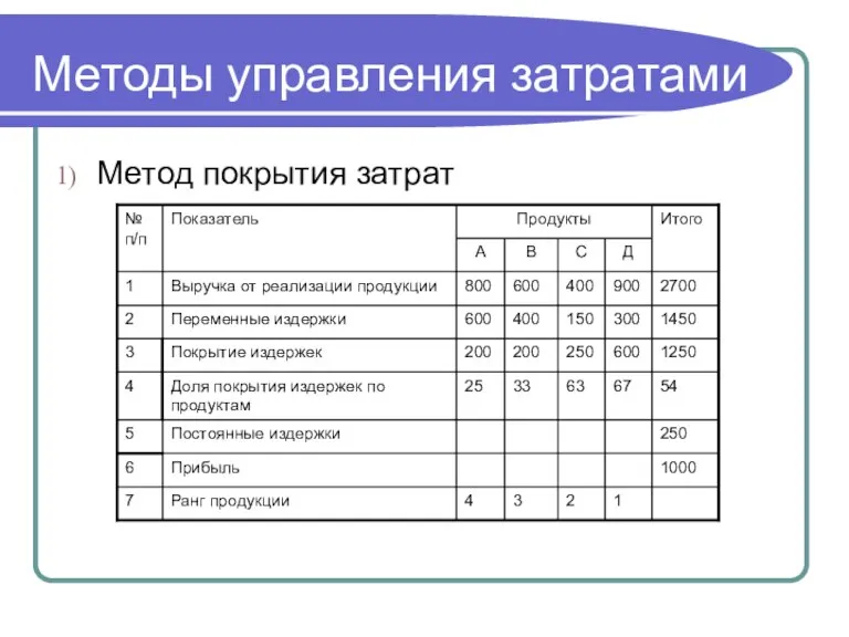 Методы управления затратами Метод покрытия затрат