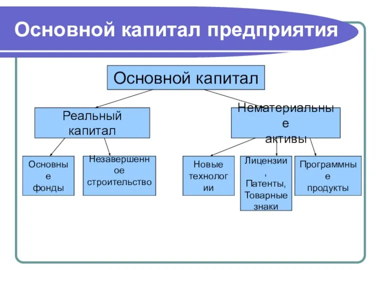 Основной капитал предприятия Основной капитал Реальный капитал Нематериальные активы Основные фонды Незавершенное