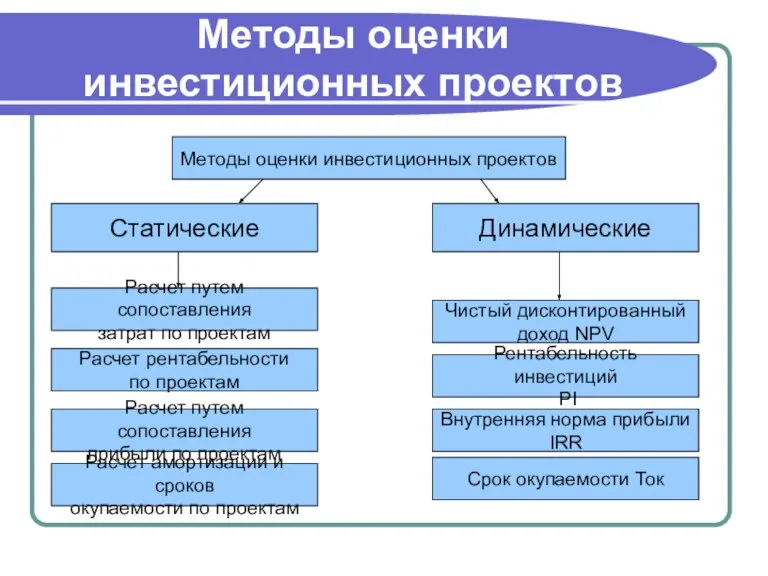 Методы оценки инвестиционных проектов Методы оценки инвестиционных проектов Статические Динамические Расчет путем