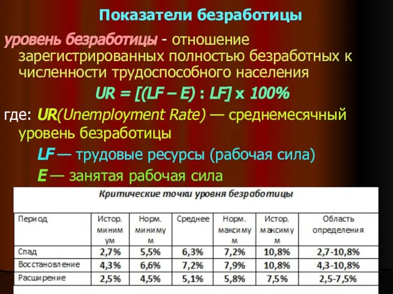 Показатели безработицы уровень безработицы - отношение зарегистрированных полностью безработных к численности трудоспособного