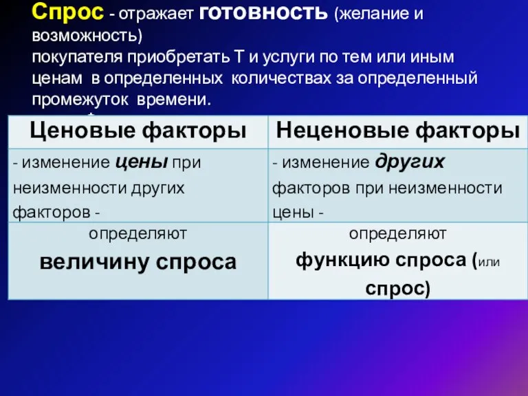 Спрос - отражает готовность (желание и возможность) покупателя приобретать Т и услуги