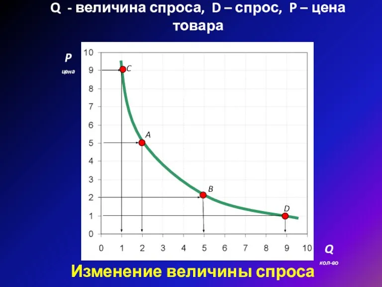 Q - величина спроса, D – спрос, P – цена товара P