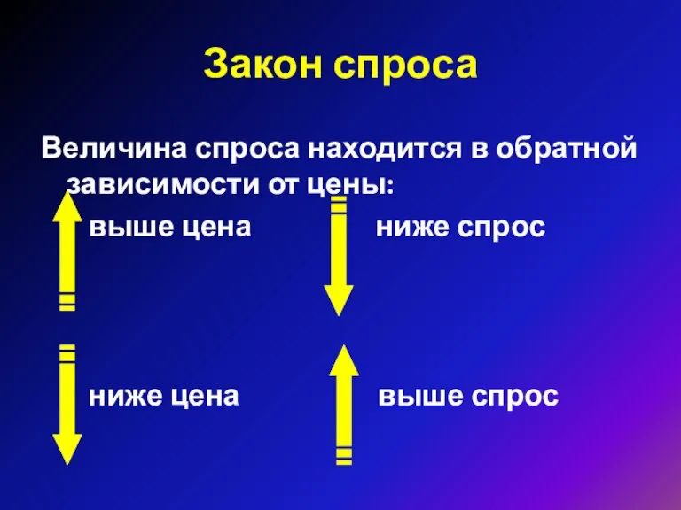 Закон спроса Величина спроса находится в обратной зависимости от цены: выше цена