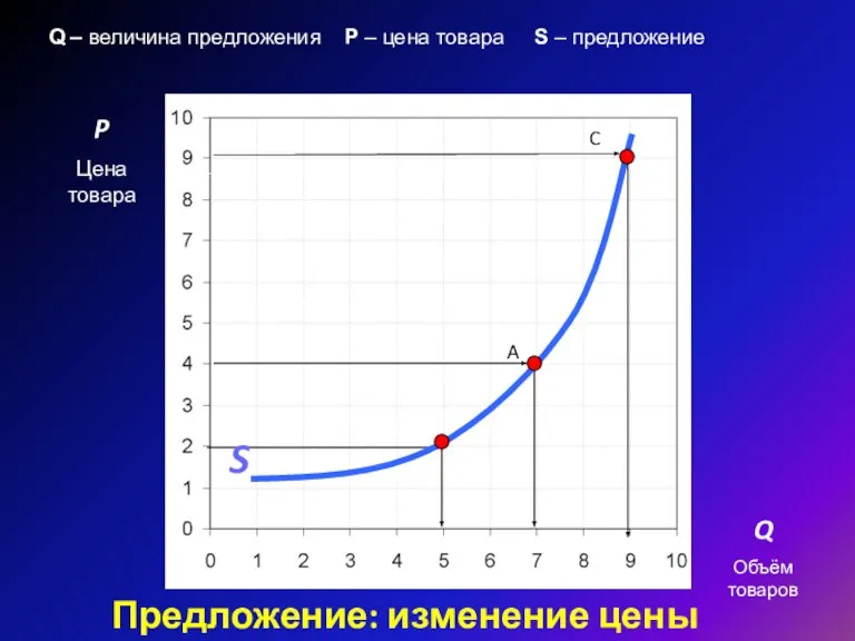 Предложение: изменение цены P Цена товара Q Объём товаров A C S