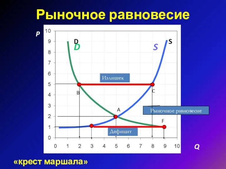 «крест маршала» Рыночное равновесие P A C S D B F Q