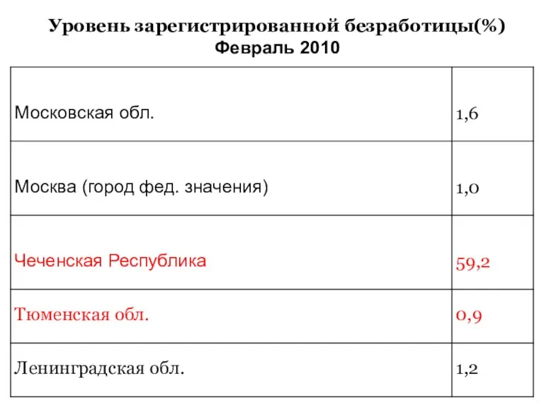 Уровень зарегистрированной безработицы(%) Февраль 2010