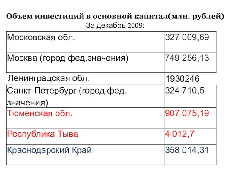 Объем инвестиций в основной капитал(млн. рублей) За декабрь 2009: