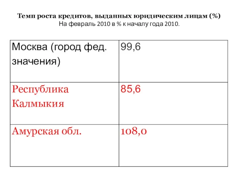 Темп роста кредитов, выданных юридическим лицам (%) На февраль 2010 в % к началу года 2010.