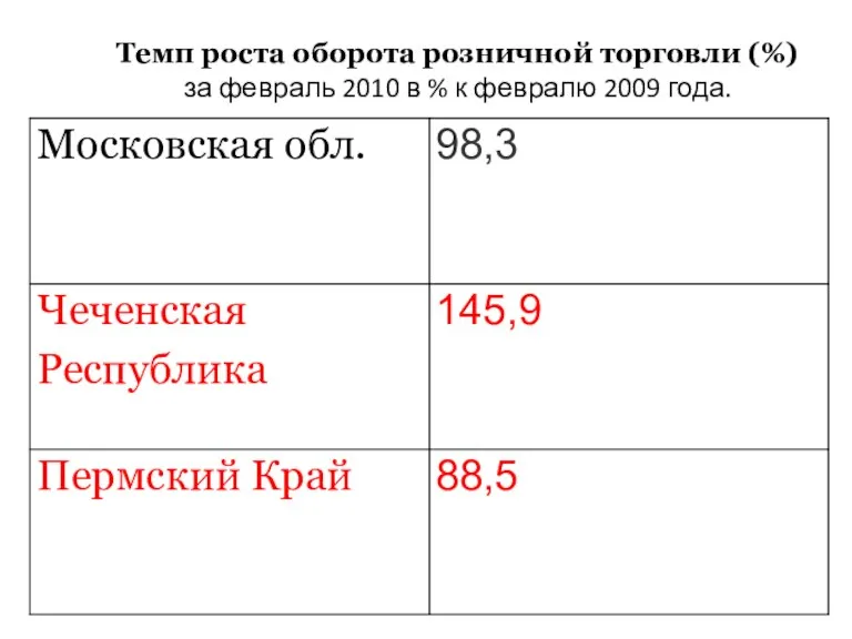 Темп роста оборота розничной торговли (%) за февраль 2010 в % к февралю 2009 года.