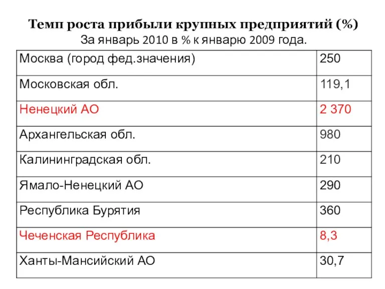 Темп роста прибыли крупных предприятий (%) За январь 2010 в % к январю 2009 года.