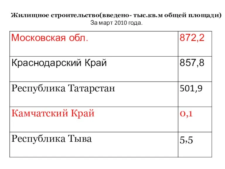 Жилищное строительство(введено- тыс.кв.м общей площади) За март 2010 года.