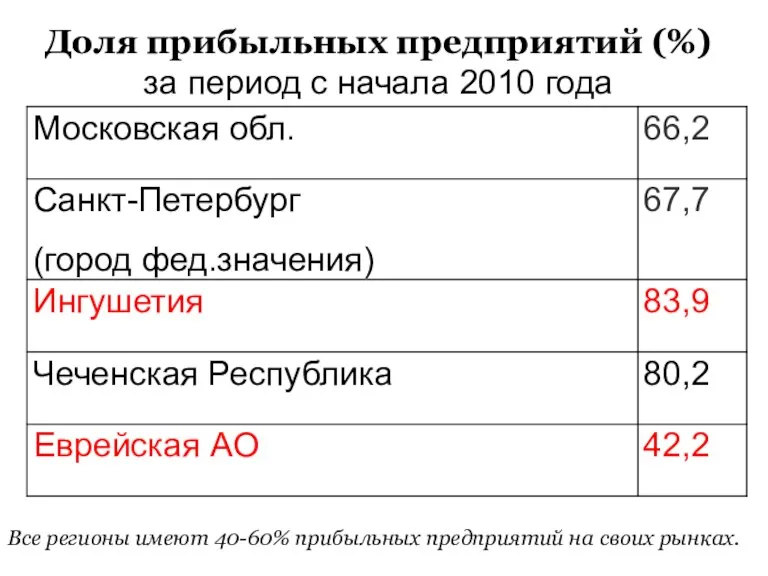 Доля прибыльных предприятий (%) за период с начала 2010 года Все регионы