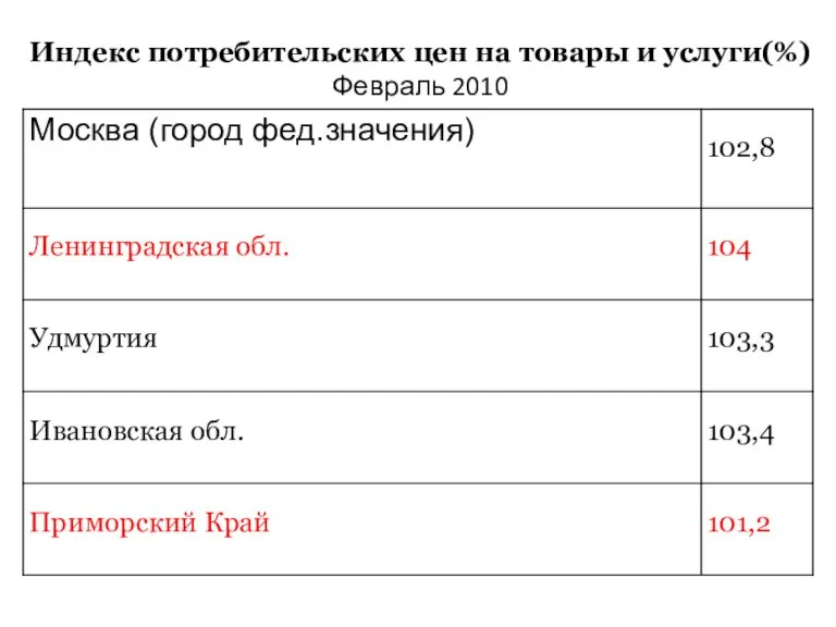 Индекс потребительских цен на товары и услуги(%) Февраль 2010