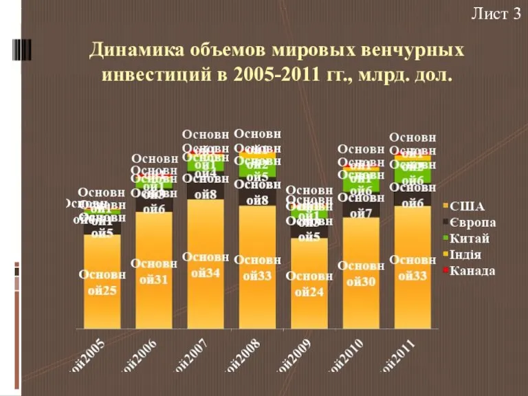 Динамика объемов мировых венчурных инвестиций в 2005-2011 гг., млрд. дол. Лист 3