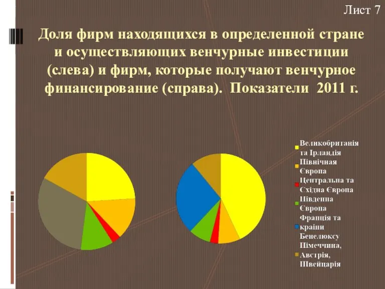 Доля фирм находящихся в определенной стране и осуществляющих венчурные инвестиции (слева) и