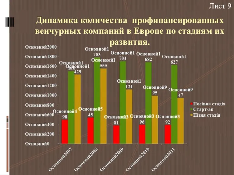 Динамика количества профинансированных венчурных компаний в Европе по стадиям их развития. Лист 9