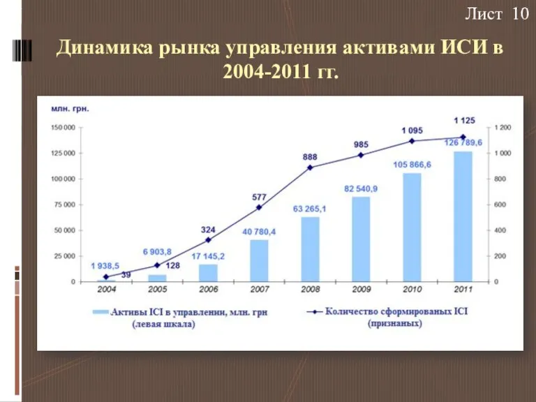 Динамика рынка управления активами ИСИ в 2004-2011 гг. Лист 10