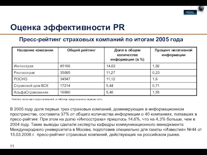 Оценка эффективности PR Пресс-рейтинг страховых компаний по итогам 2005 года Рейтинг включает