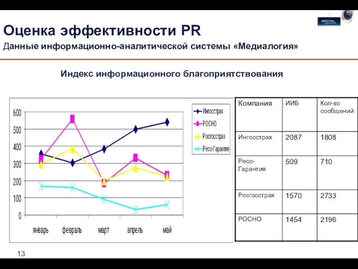 Индекс информационного благоприятствования Оценка эффективности PR Данные информационно-аналитической системы «Медиалогия»