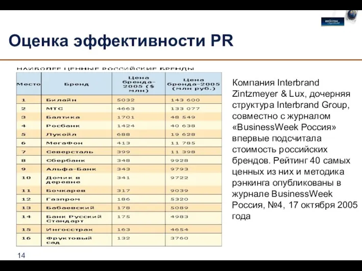 Оценка эффективности PR Компания Interbrand Zintzmeyer & Lux, дочерняя структура Interbrand Group,