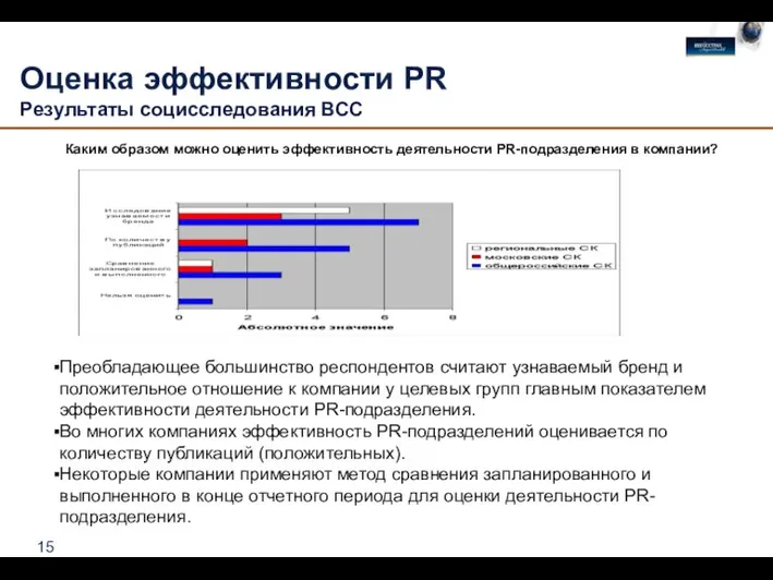 Оценка эффективности PR Результаты социсследования ВСС Преобладающее большинство респондентов считают узнаваемый бренд