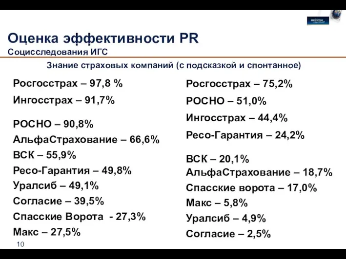 Оценка эффективности PR Социсследования ИГС Спонтанное Знание страховых компаний (с подсказкой и спонтанное)