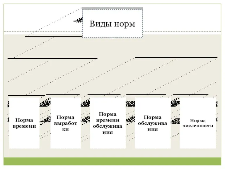 Виды норм Норма времени Норма выработки Норма времени обслуживания Норма обслуживания Норма численности