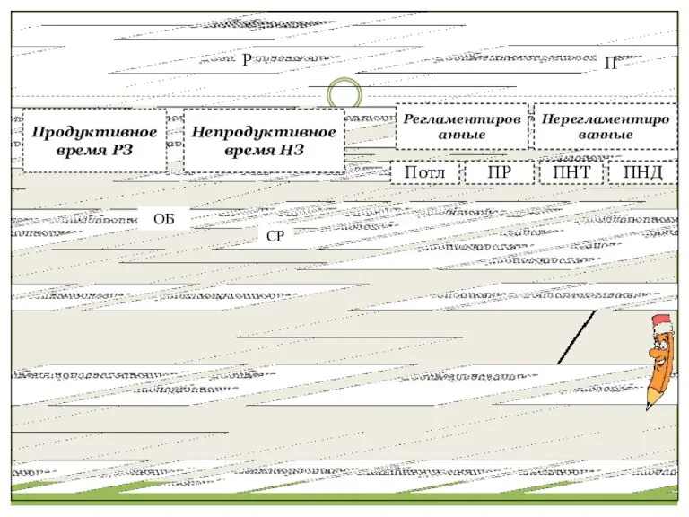 Продуктивное время РЗ Непродуктивное время НЗ Потл ПР Регламентированные Нерегламентированные ПНТ ПНД ОБ СР Р П
