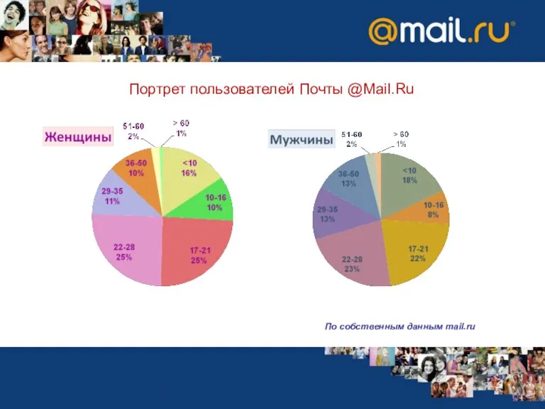 Портрет пользователей Почты @Mail.Ru По собственным данным mail.ru