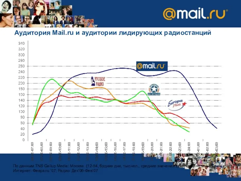 Аудитория Mail.ru и аудитории лидирующих радиостанций По данным TNS Gallup Media: Москва