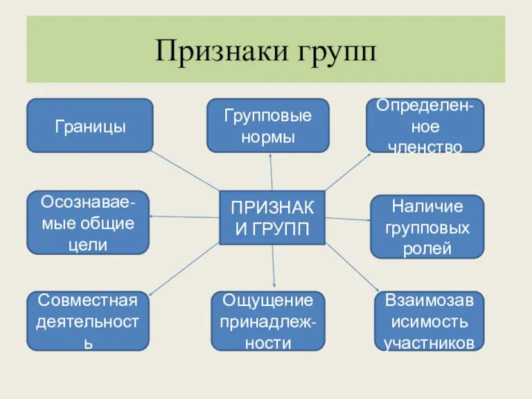 Признаки групп Границы Групповые нормы Осознавае-мые общие цели Ощущение принадлеж-ности Наличие групповых