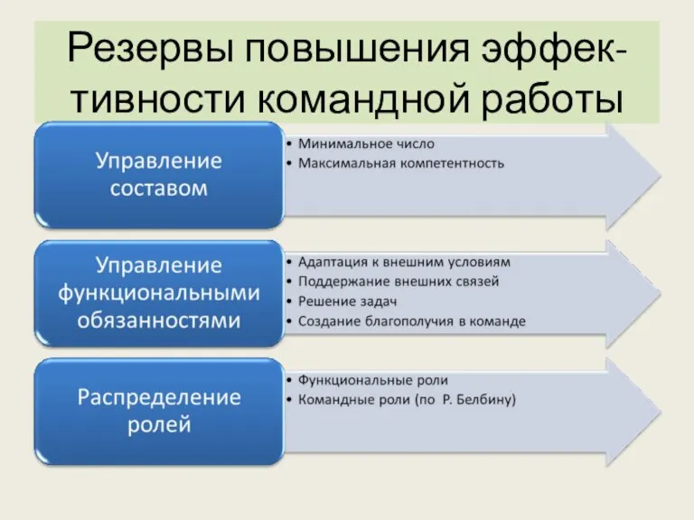 Резервы повышения эффек-тивности командной работы