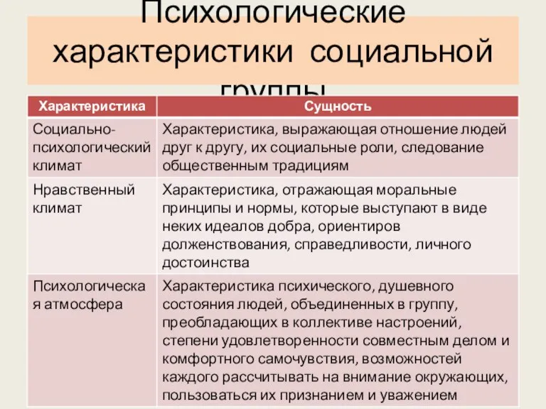 Психологические характеристики социальной группы