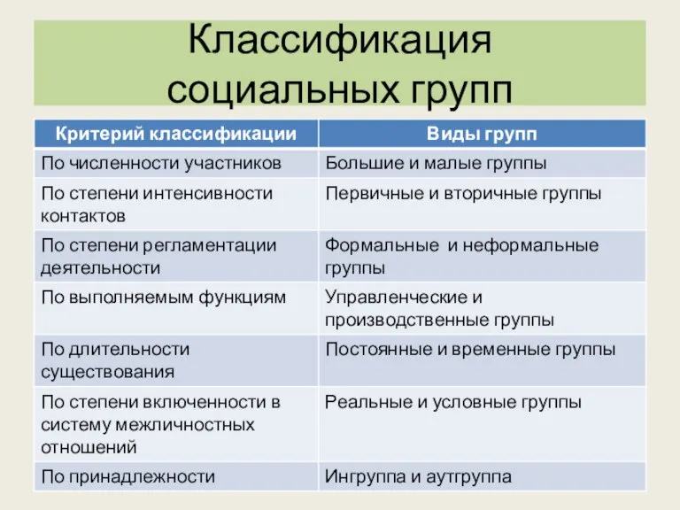 Классификация социальных групп