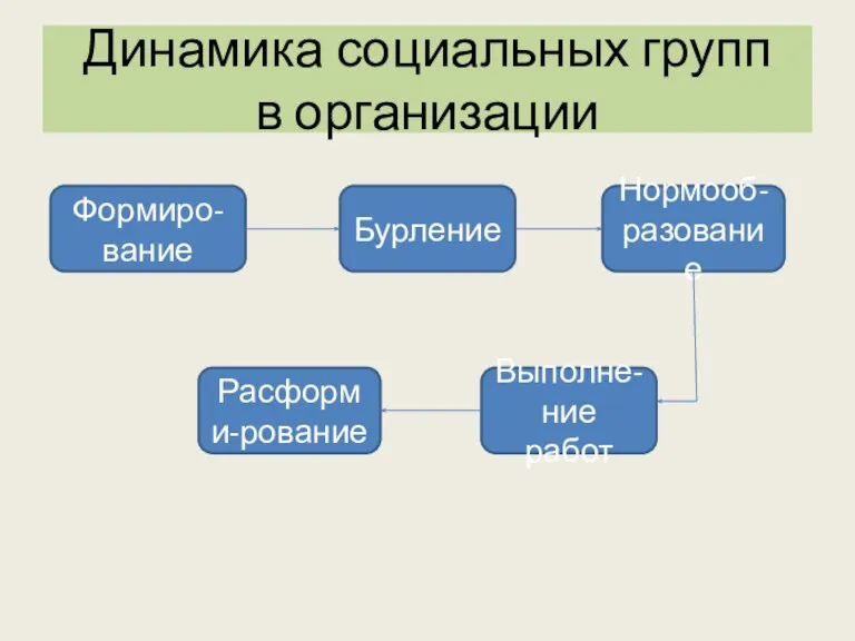 Динамика социальных групп в организации Формиро-вание Бурление Нормооб-разование Выполне-ние работ Расформи-рование