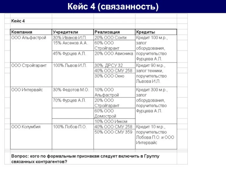 Кейс 4 (связанность)