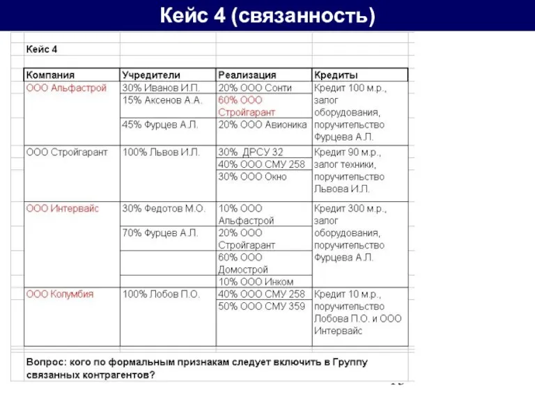 Кейс 4 (связанность)