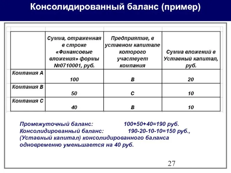 Консолидированный баланс (пример) Промежуточный баланс: 100+50+40=190 руб. Консолидированный баланс: 190-20-10-10=150 руб., (Уставный