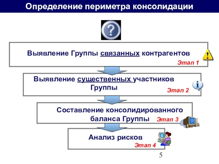 Определение периметра консолидации Выявление Группы связанных контрагентов Выявление существенных участников Группы Составление