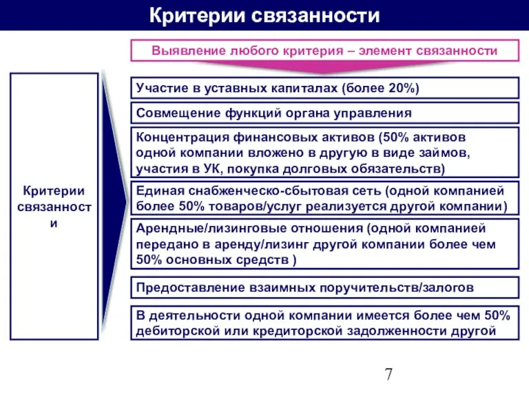 Критерии связанности Участие в уставных капиталах (более 20%) Критерии связанности Совмещение функций