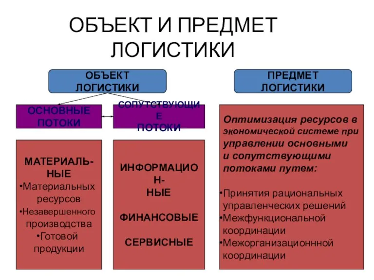 ОБЪЕКТ И ПРЕДМЕТ ЛОГИСТИКИ