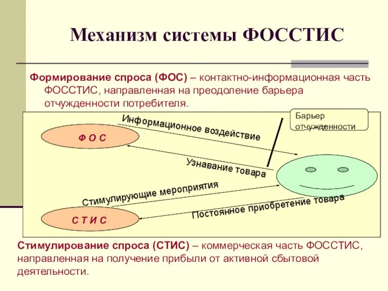 Механизм системы ФОССТИС Формирование спроса (ФОС) – контактно-информационная часть ФОССТИС, направленная на