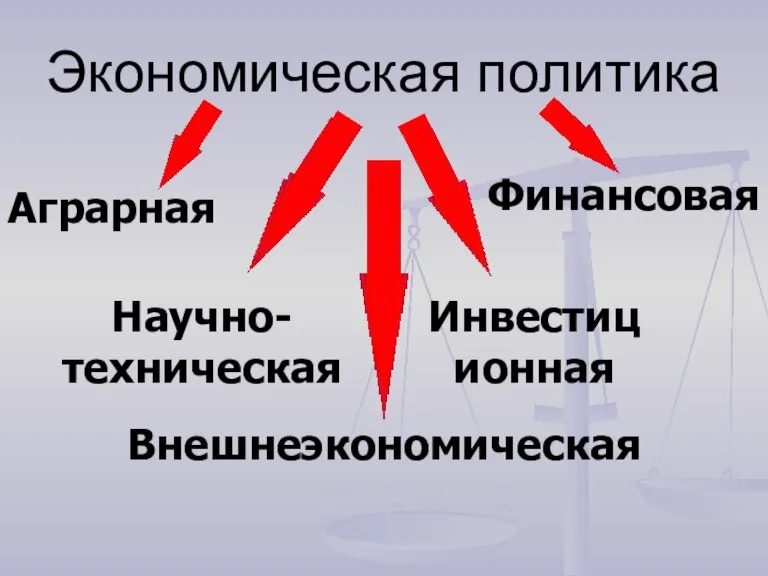 Экономическая политика Финансовая Инвестиционная Аграрная Научно-техническая Внешнеэкономическая