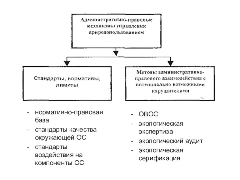 нормативно-правовая база стандарты качества окружающей ОС стандарты воздействия на компоненты ОС ОВОС