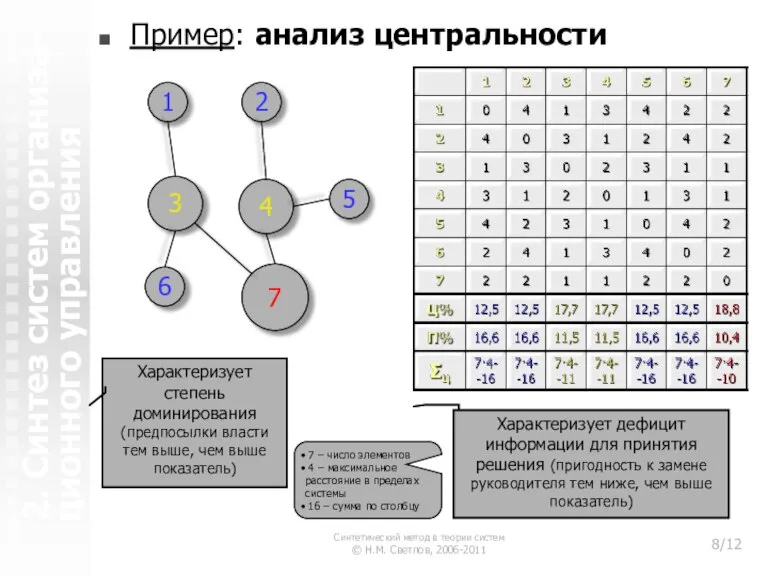 2. Синтез систем организа-ционного управления Пример: анализ центральности 7 – число элементов