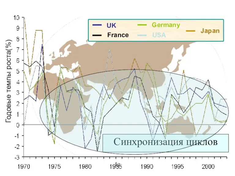 fig UK France USA Germany Japan Синхронизация циклов Годовые темпы роста(%)