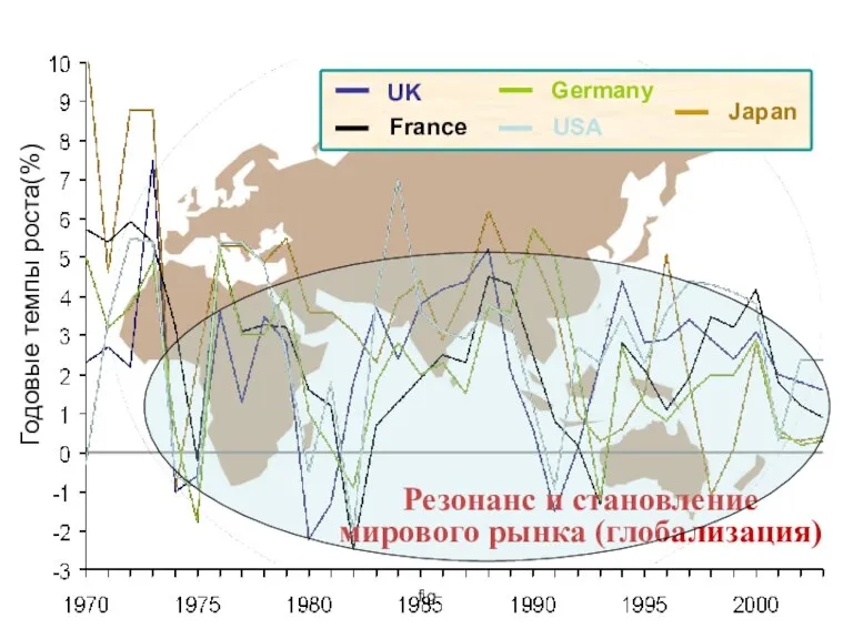 fig UK France USA Germany Japan Резонанс и становление мирового рынка (глобализация) Годовые темпы роста(%)